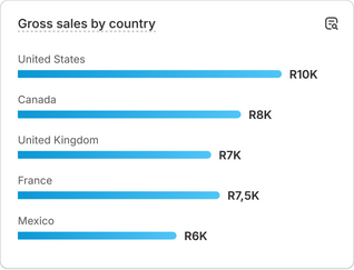 A chart with sales performance data that reads 'Sessions by country'.