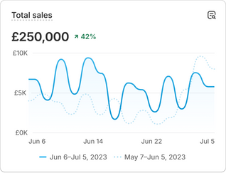 A chart with sales performance data that reads 'Sales by product name'.