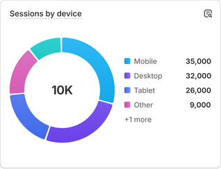 A chart with sales performance data that reads 'Sessions by device'.