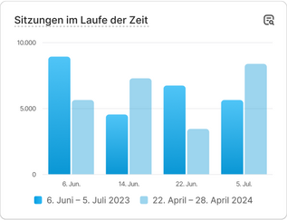 Ein Diagramm mit Daten zur Verkaufsleistung und der Beschriftung "Sitzungen im Laufe der Zeit".