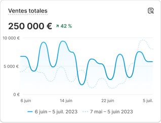 Un tableau affichant les données des performances de ventes indiquant « Ventes par nom de produit ».