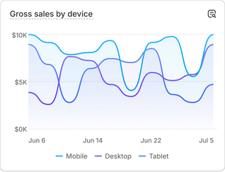 A chart with sales performance data that reads 'Gross sales by country'.