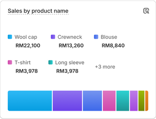 A chart with sales performance data that reads 'Customers over time'.