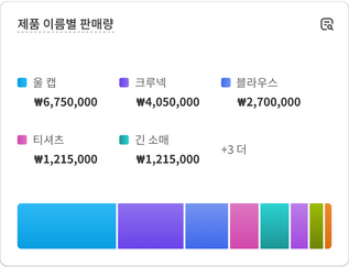 '시간별 고객'이라는 매출 실적 데이터가 포함된 차트.