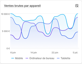 Un tableau affichant les données des performances de ventes indiquant « Ventes brutes par pays ».