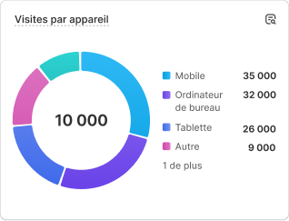 Un tableau affichant les données des performances de ventes indiquant « Sessions par appareil ».