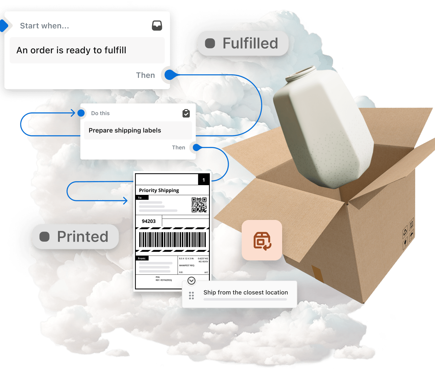 A imagem apresenta um diagrama que ilustra o processo de encomenda e envio de itens. Começa com uma nuvem, que representa o mundo digital, com setas a apontar uma sequência de eventos que indicam o fluxo completo de gestão de encomendas, processamento, envio e gestão de devoluções. Aparece uma caixa com um vaso dentro da mesma, que representa o produto adquirido, indicando que os itens foram processados e enviados pela Shopify depois de terem sido encomendados online. No geral, o diagrama fornece uma representação visual o processo de compra online e envio do mundo digital para o mundo físico. 