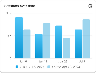 A chart with sales performance data that reads 'Sessions over time'.