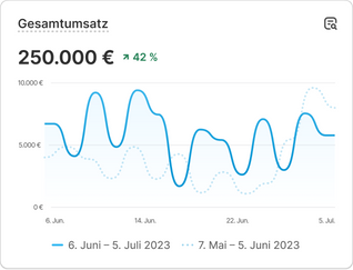 Ein Diagramm mit Daten zur Verkaufsleistung und der Beschriftung "Umsatz nach Produktname".