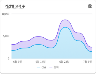 '총 판매액'이라는 매출 실적 데이터가 포함된 차트.