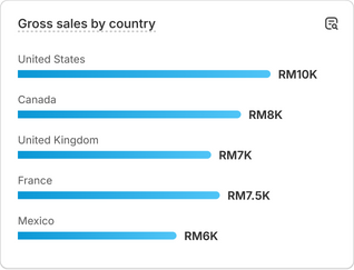 A chart with sales performance data that reads 'Sessions by country'.