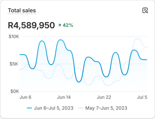 A chart with sales performance data that reads 'Sales by product name'.