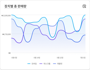 '국가별 총 판매액'이라는 매출 실적 데이터가 포함된 차트.