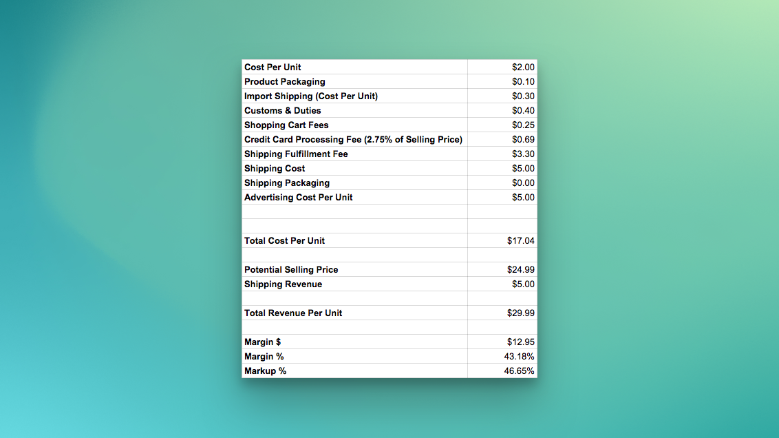 Fees on things like packaging, processing, shipping and advertising can eat into profit margins.