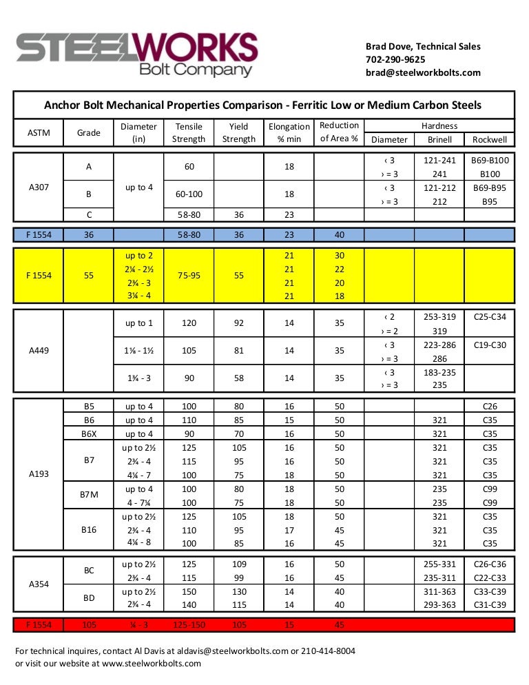 Anchor Bolt Dimensions