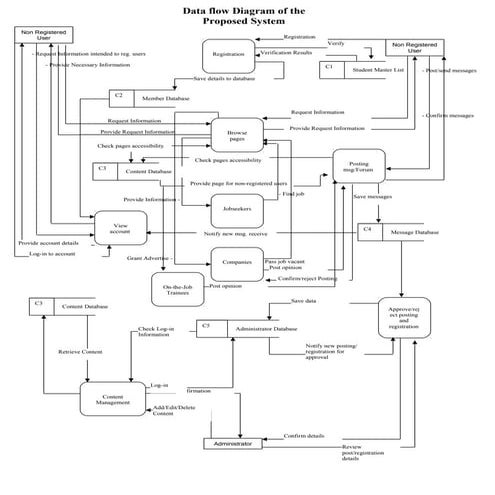 Data flow Diagram of the Proposed System | PDF