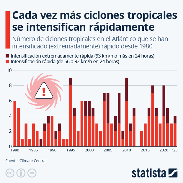 Cada vez más ciclones tropicales se intensifican rápidamente - Infografía