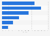 UK: Instagram users 2024, by age group