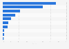 Market share of the leading ambulatory EHR vendors in the United States as of May 2019*