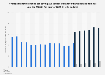 Average monthly revenue per paying subscriber of Disney Plus worldwide from 1st quarter 2020 to 3rd quarter 2024 (in U.S. dollars)