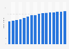 Number of internet users in Australia from 2014 to 2029 (in millions)