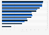 Percentage of U.S. healthcare organizations able to access select data from outside the hospital network in 2018 and 2019