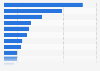 Largest data privacy violation fines, penalties, settlements worldwide as of September 2023 (in million U.S. dollars)