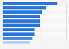 Most popular types of purchased health apps in the U.S. as of 2022