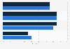 Distribution of digital My Health Record participants in Australia in 2019, by age and gender