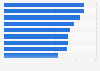 Digital inclusion index score in Australia in 2021, by socioeconomic indicator