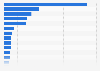 Size of the in vitro diagnostics market in Europe in 2021, by country (in million euros)