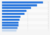 What are the biggest eHealth priorities for health facilities at the moment?