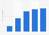 Total number of My Health Records with uploaded data in Australia from January 2019 to March 2023 (in millions)