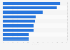 Share of types of services for which nurses use fully electronic record keeping system in Canada in 2020