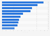 Share of people in Canada who have used digital health services in 2023, by type of services