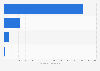 Most common causes of healthcare data breaches in the United States in 2022, by number of data breaches