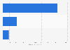 Estimated number of people using telehealth services for own health in Australia 2023, by remoteness (in 1,000s)