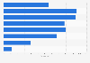 Estimated number of people using telehealth services for own health in Australia 2023, by age group (in 1,000s)