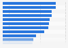 Share of physicians who agreed with the following statements regarding their use of virtual care in Canada as of 2021