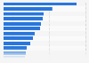 Share of physicians who experienced the following challenges when using virtual care in Canada as of 2021