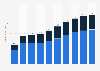 Annual revenue of the digital health market in Canada from 2020 to 2029, by segment (in billion U.S. dollars)