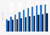 Annual number of digital health users in Canada from 2020 to 2029, by segment (in millions)