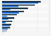 Number of cases of data violation due to cyber attacks in the United States from 2020 to 2023, by industry