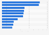 Leading medical diagnostics companies based on revenue in 2023 (in billion U.S. dollars)