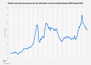 Índice mundial de precios de los alimentos 2000-2023