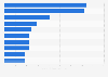 Most significant cases of personal data violations in the United States in 2023, by number of victims (in millions)