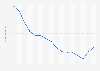 Democracy Index of Hungary 2006-2023