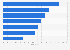 Share of countries with the following government sponsored mHealth programs and services in Europe as 2022