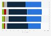 Distribution of perceived effectiveness of wearable health devices in the United States in 2023, by age