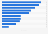 Share of adults who tracked the following health aspects with an app in the United States as of 2023